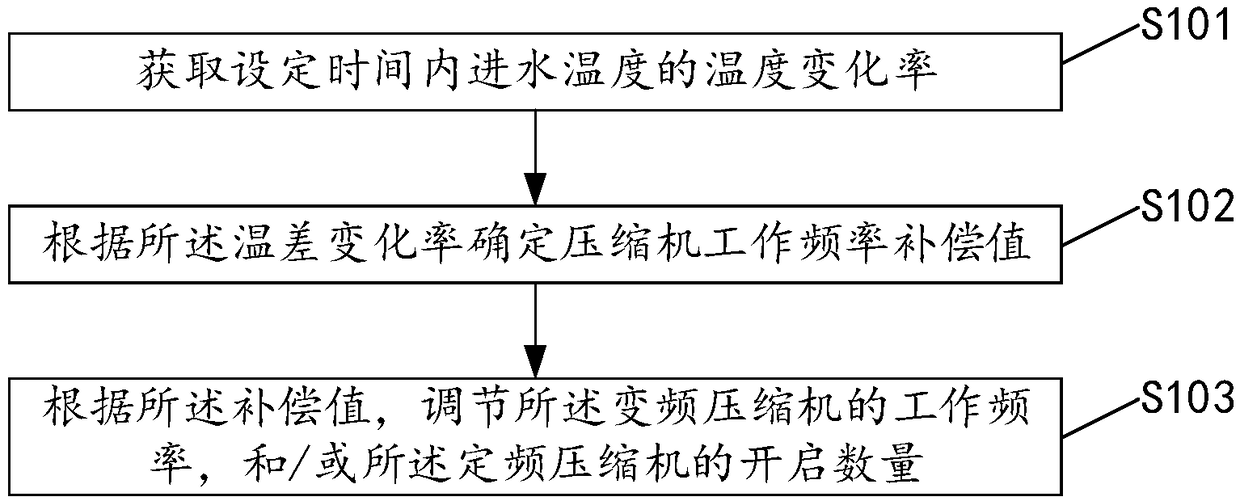 Control method and device for cooling-water machine system