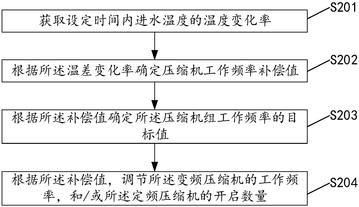 Control method and device for cooling-water machine system