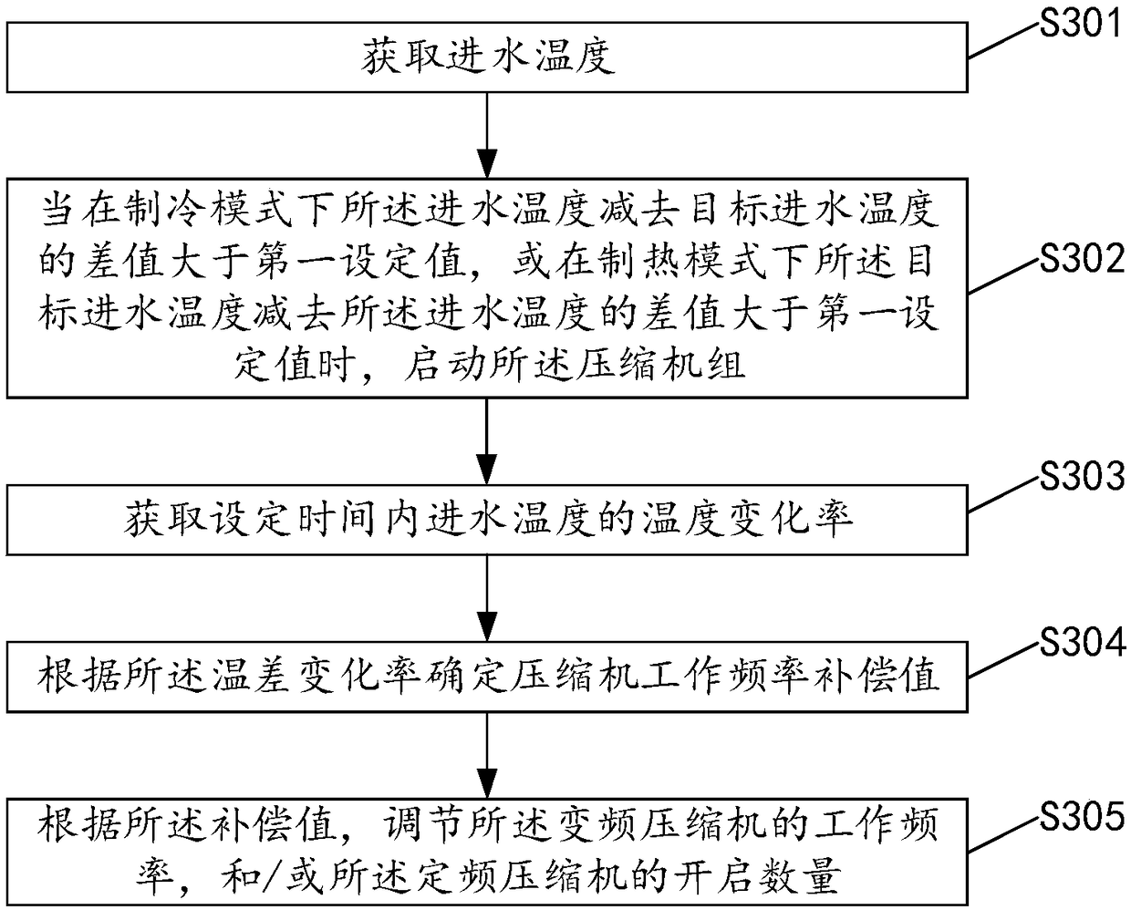 Control method and device for cooling-water machine system