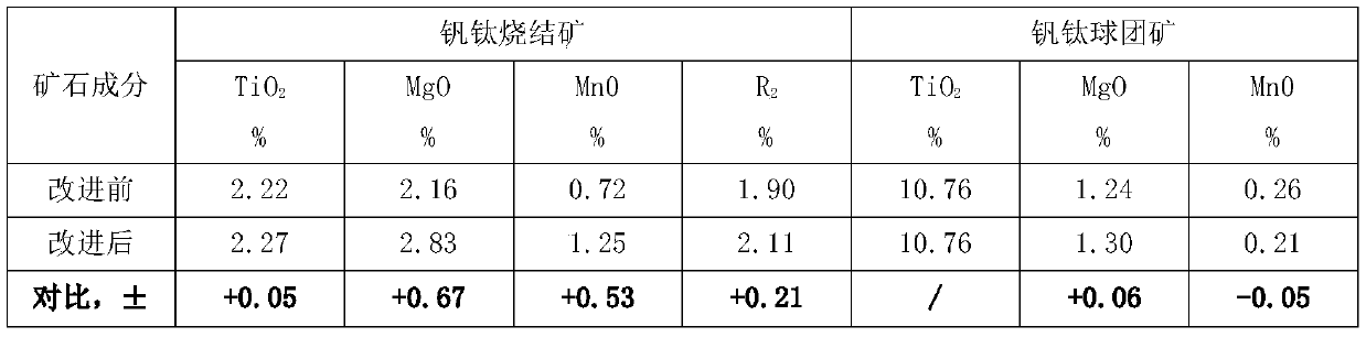 Method for improving performance of high titanium slag