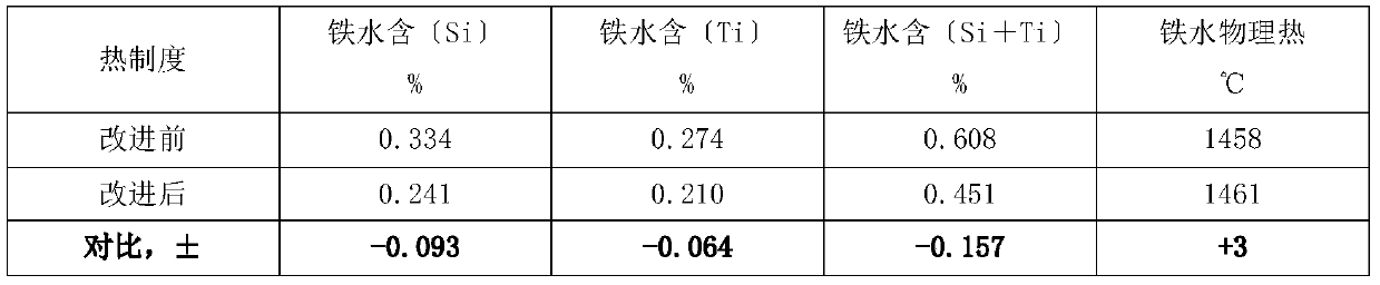 Method for improving performance of high titanium slag