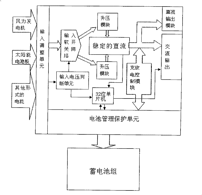 Energy conversion controller