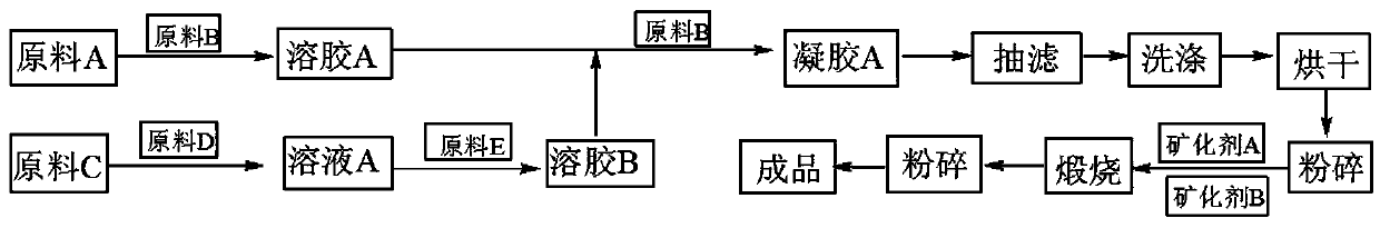 A kind of nano-vanadium-zirconium blue ceramic pigment and preparation method thereof