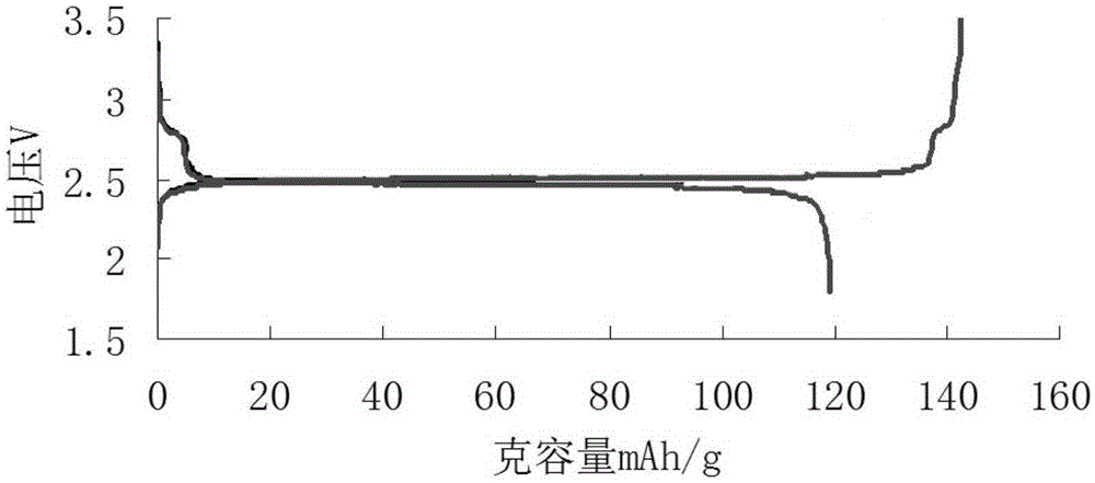 Preparation method of lithium titanium phosphate anode material