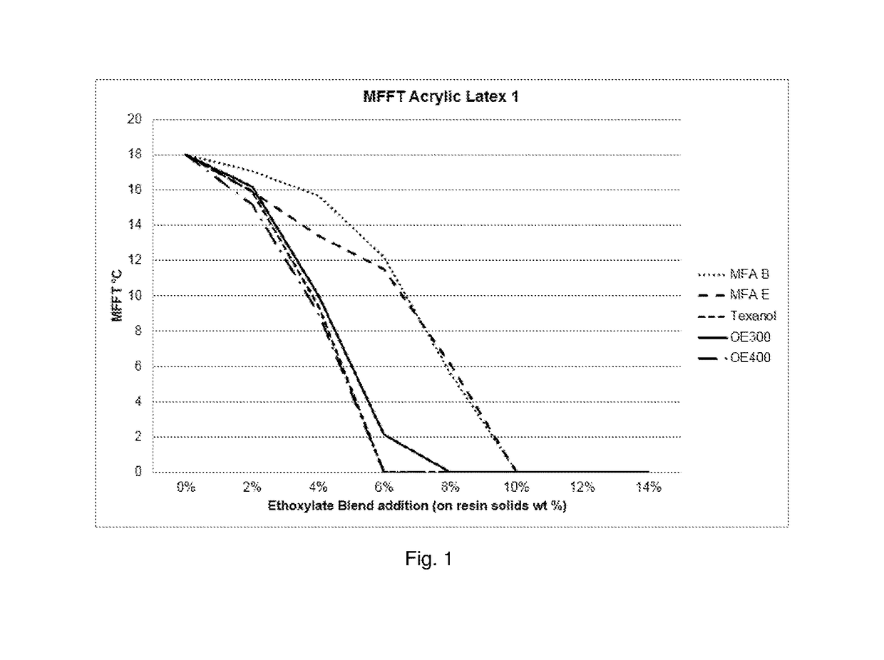 Coalescent and non-ionic surfactant blend