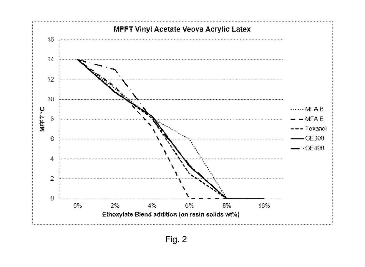 Coalescent and non-ionic surfactant blend