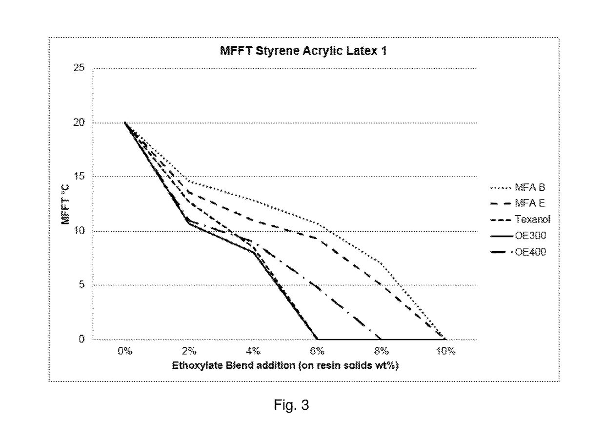 Coalescent and non-ionic surfactant blend