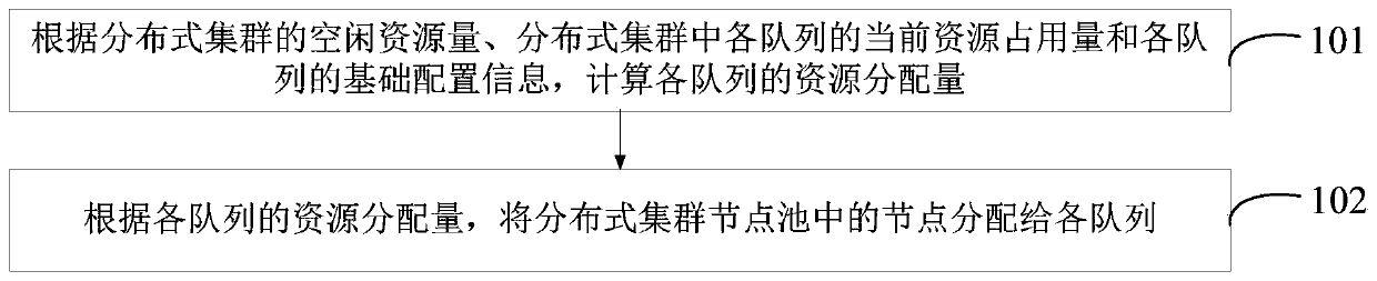 Resource scheduling method and device, electronic device and storage medium