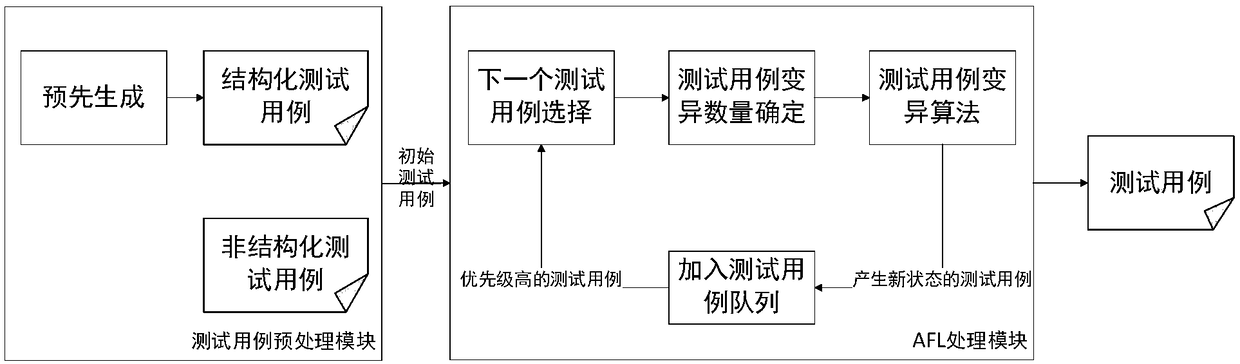 A fuzzy testing framework based on AFL