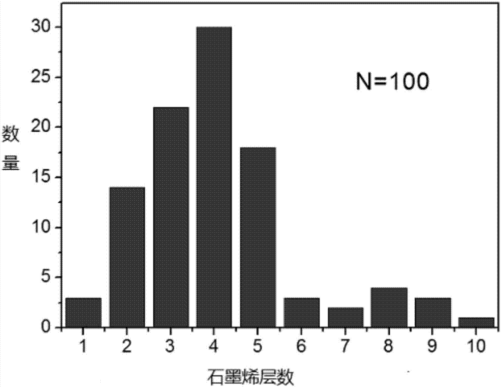 Method for preparing large-sized graphene by highly-efficiently exfoliating graphite powder