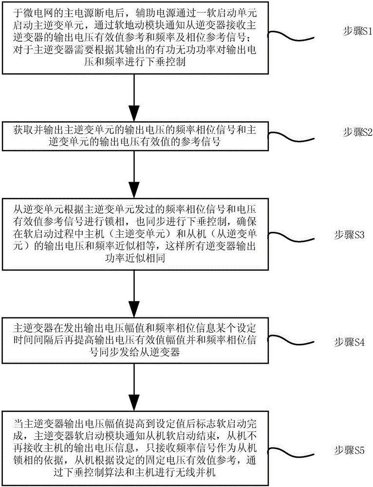 Soft start operating system and method for parallel energy storage inverter