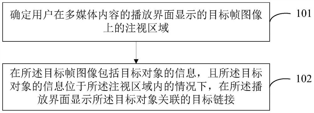 Information display method and device and electronic equipment