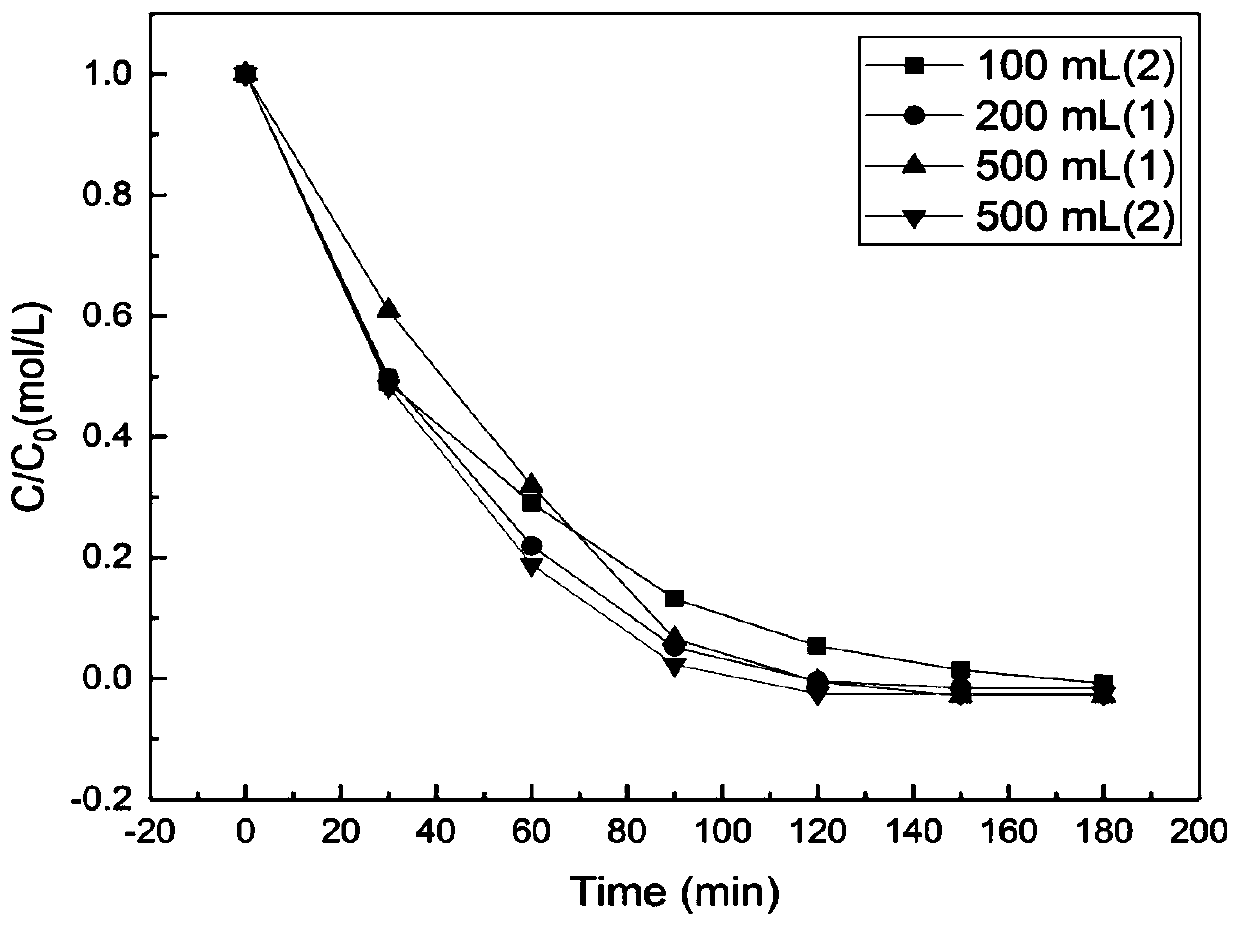 Photocatalyst and application thereof to efficient photocatalysis degradation on different gas phase organic contaminants