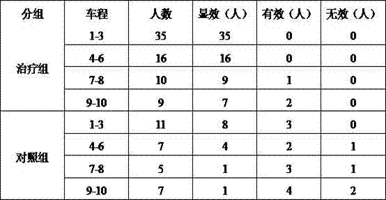 Traditional Chinese medicines formula for treating gout, dysmenorrheal, carsickness and seasickness and preparation method thereof