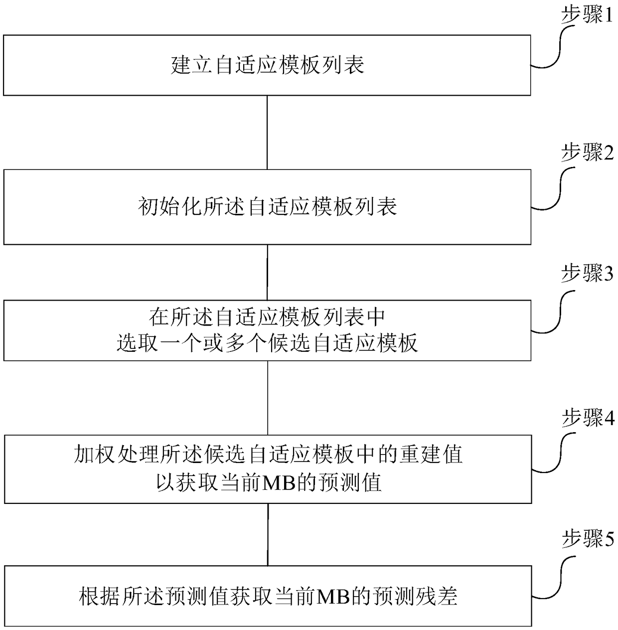 Adaptive template prediction method used for bandwidth compression