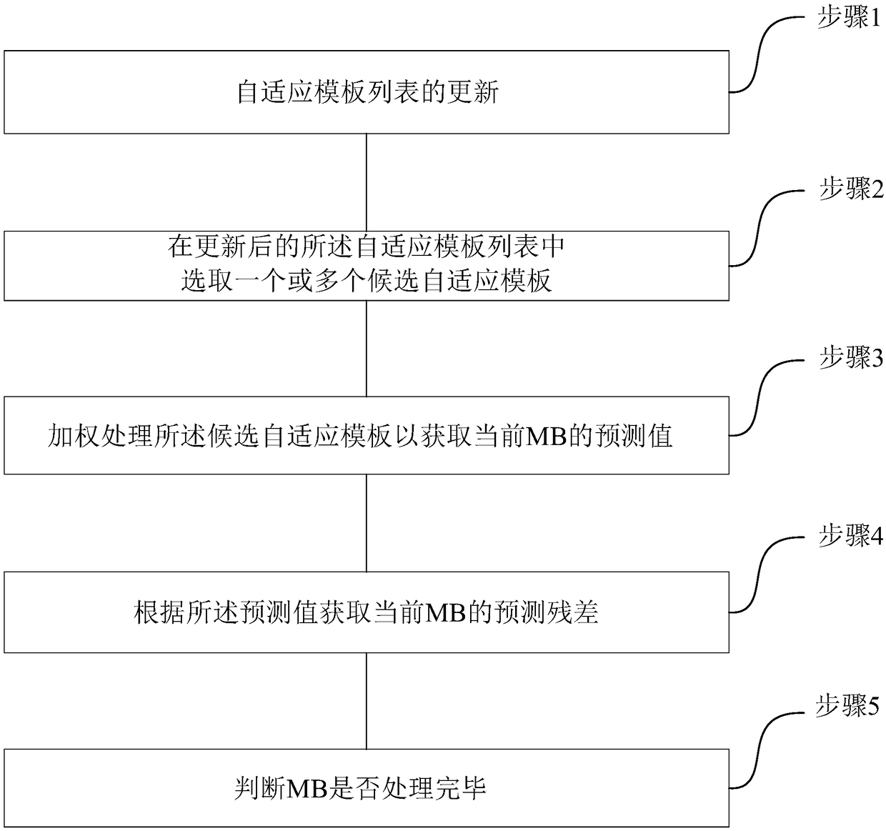 Adaptive template prediction method used for bandwidth compression