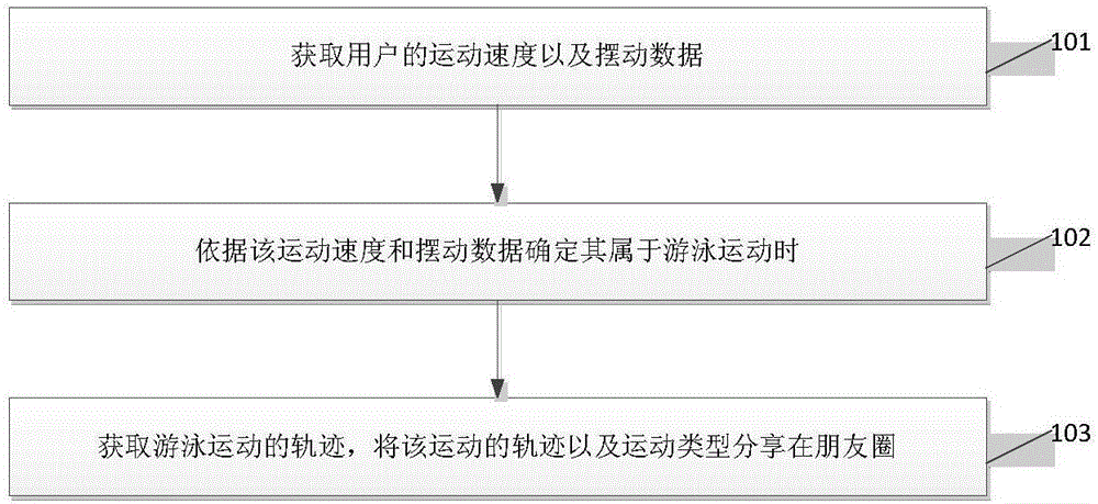 Method and system for sharing swimming exercise