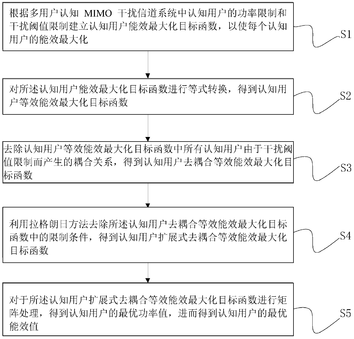 A Distributed Energy Efficiency Optimization Method for Multi-user Cognitive MIMO Interference Channel