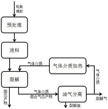 A tire rubber pyrolysis method combined with pyrolysis gas circulation heating and microwave