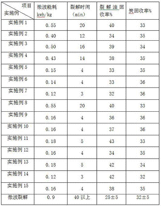 A tire rubber pyrolysis method combined with pyrolysis gas circulation heating and microwave