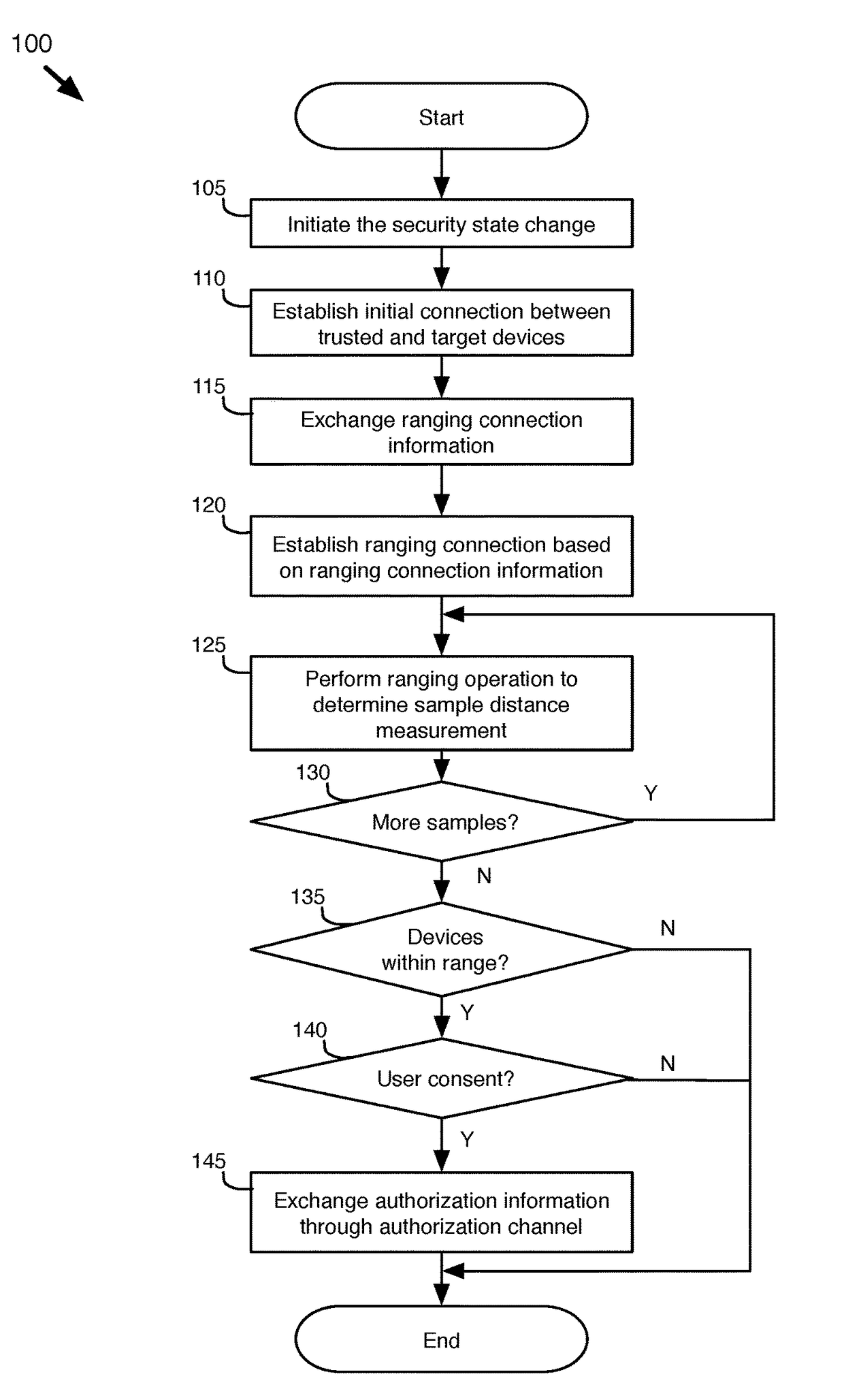 Modifying Security State With Secured Range Detection