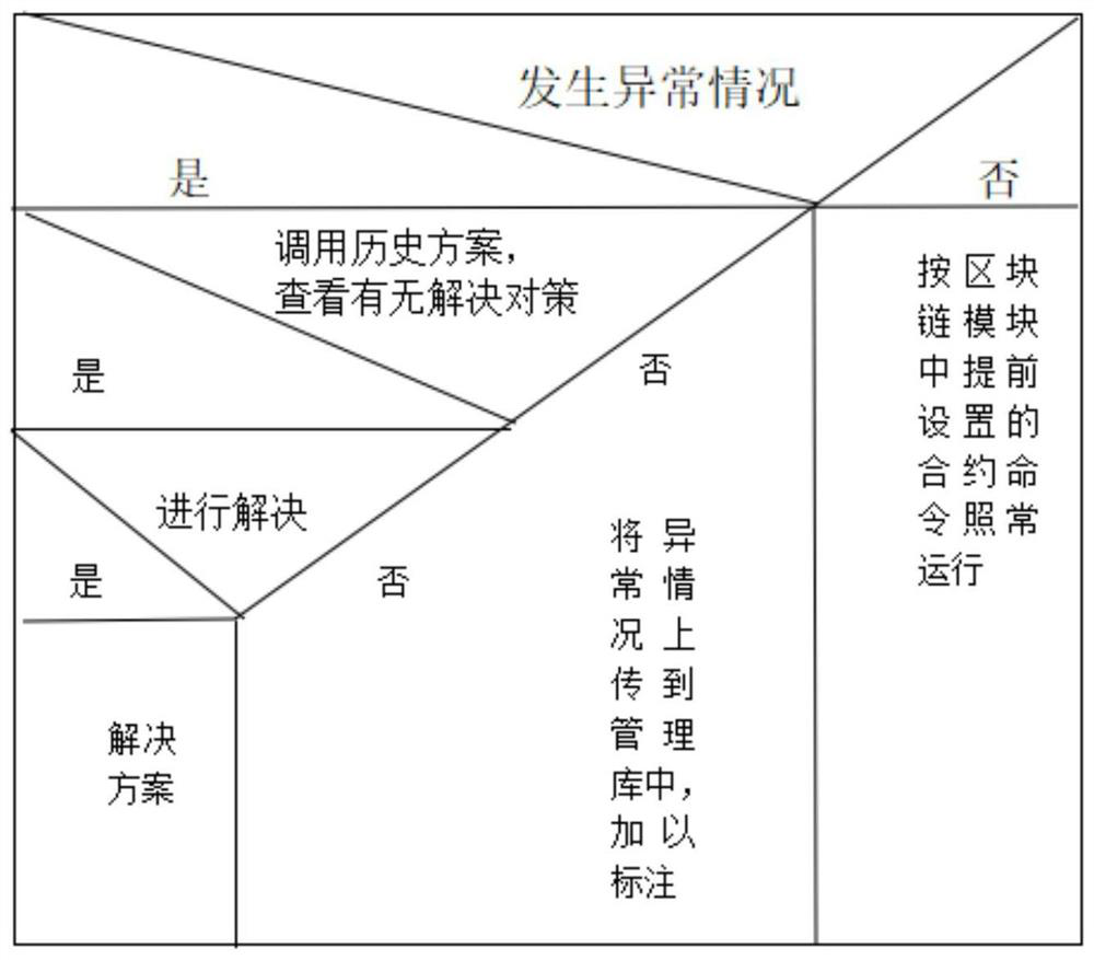 A house supervision system based on garbage classification