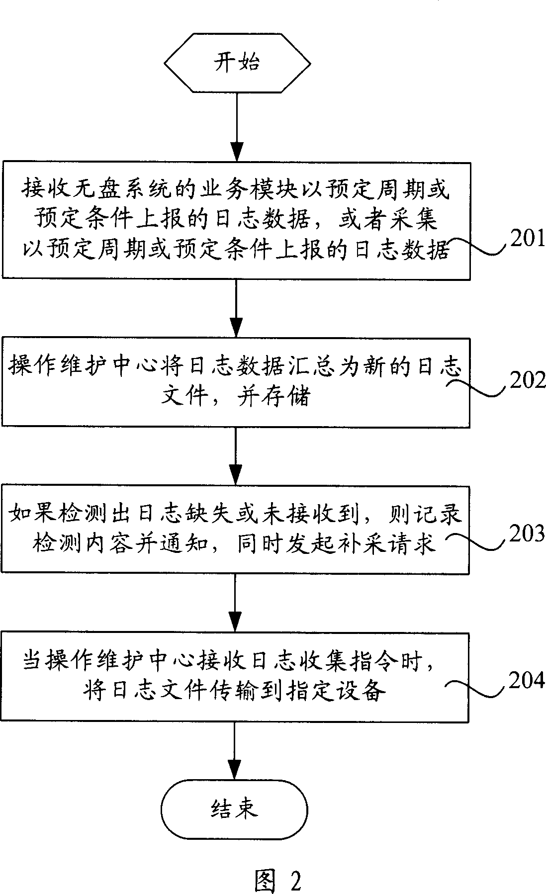 Distributed system journal collecting method and system