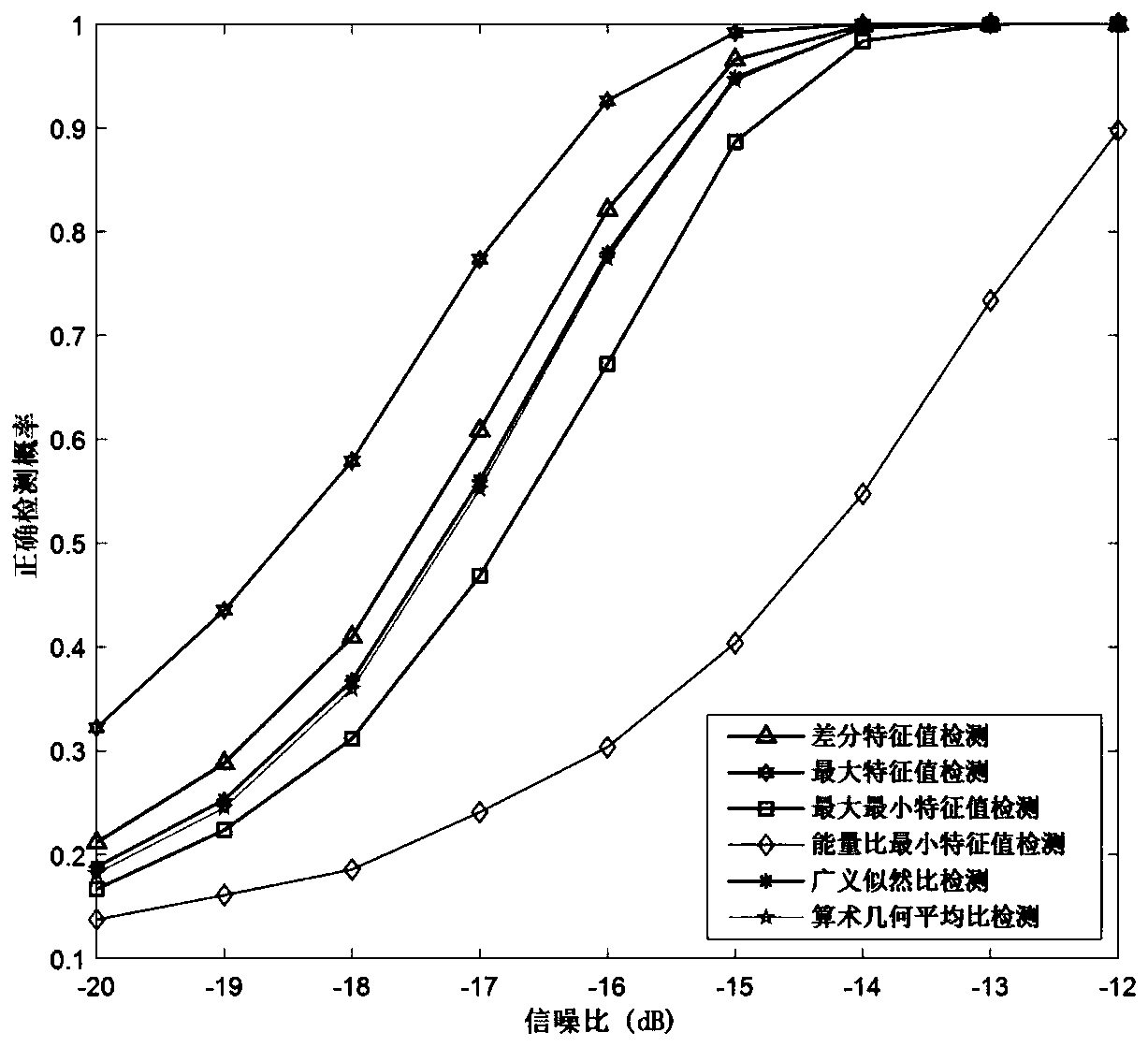 Robust spectrum sensing method and device based on differential characteristic values and computer storage medium