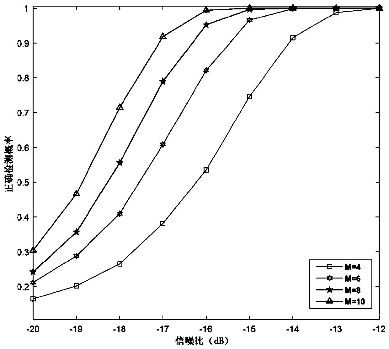 Robust spectrum sensing method and device based on differential characteristic values and computer storage medium