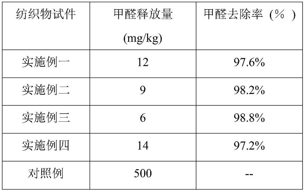 Preparation method of air purification filter fabric with formaldehyde removal function