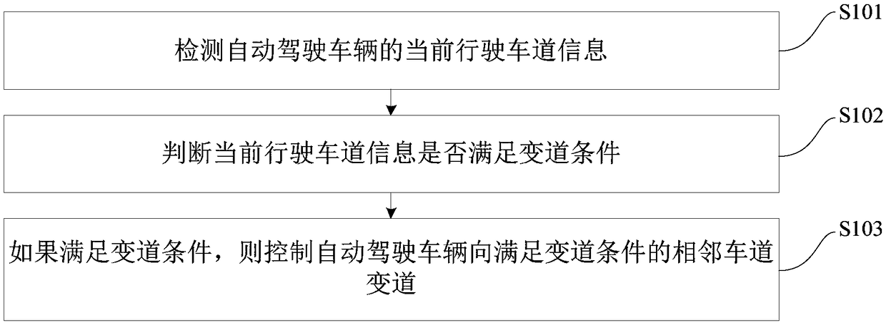 Automatic driving vehicle lane changing method and device, and automatic driving vehicle having the same