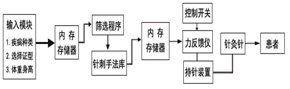 Intelligent acupuncture device