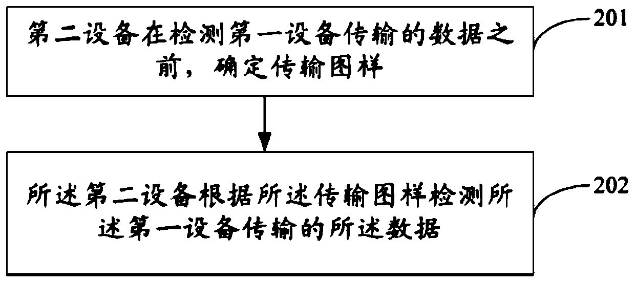 A method, device and system for transmitting data