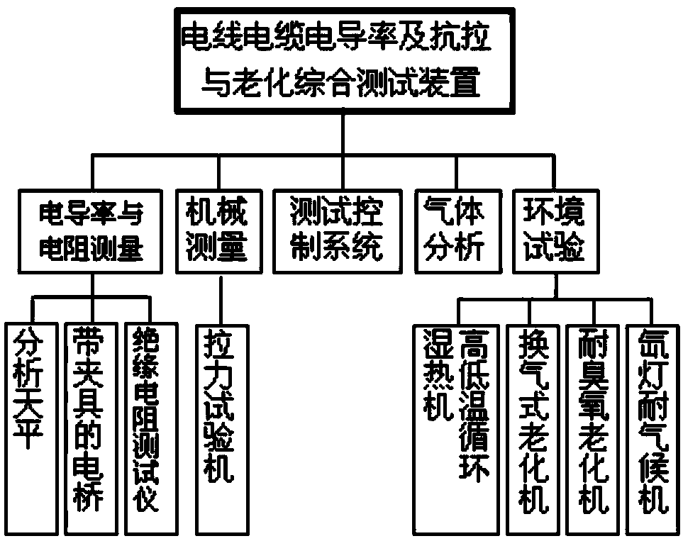 Electric wire and cable conductivity, tensile strength and aging comprehensive testing device