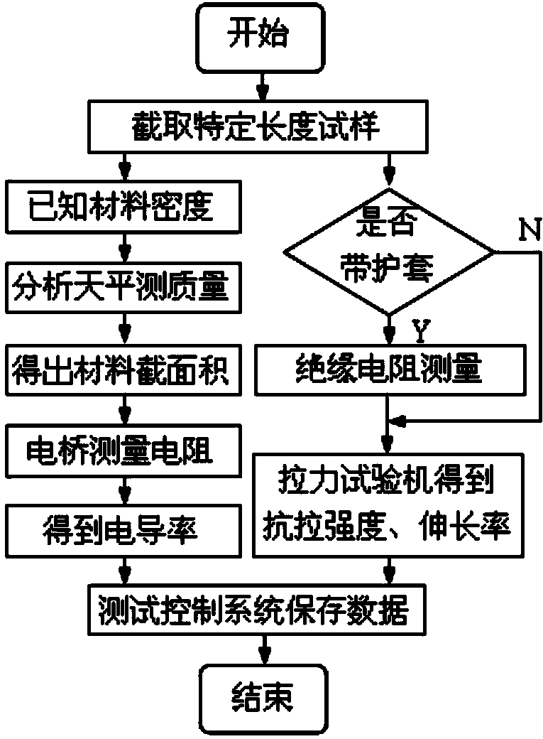 Electric wire and cable conductivity, tensile strength and aging comprehensive testing device