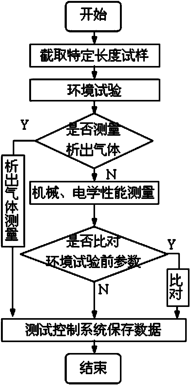 Electric wire and cable conductivity, tensile strength and aging comprehensive testing device