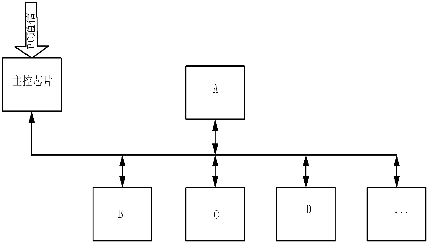 Bus control device for field-programmable gate array (FPGA) prototype verification system