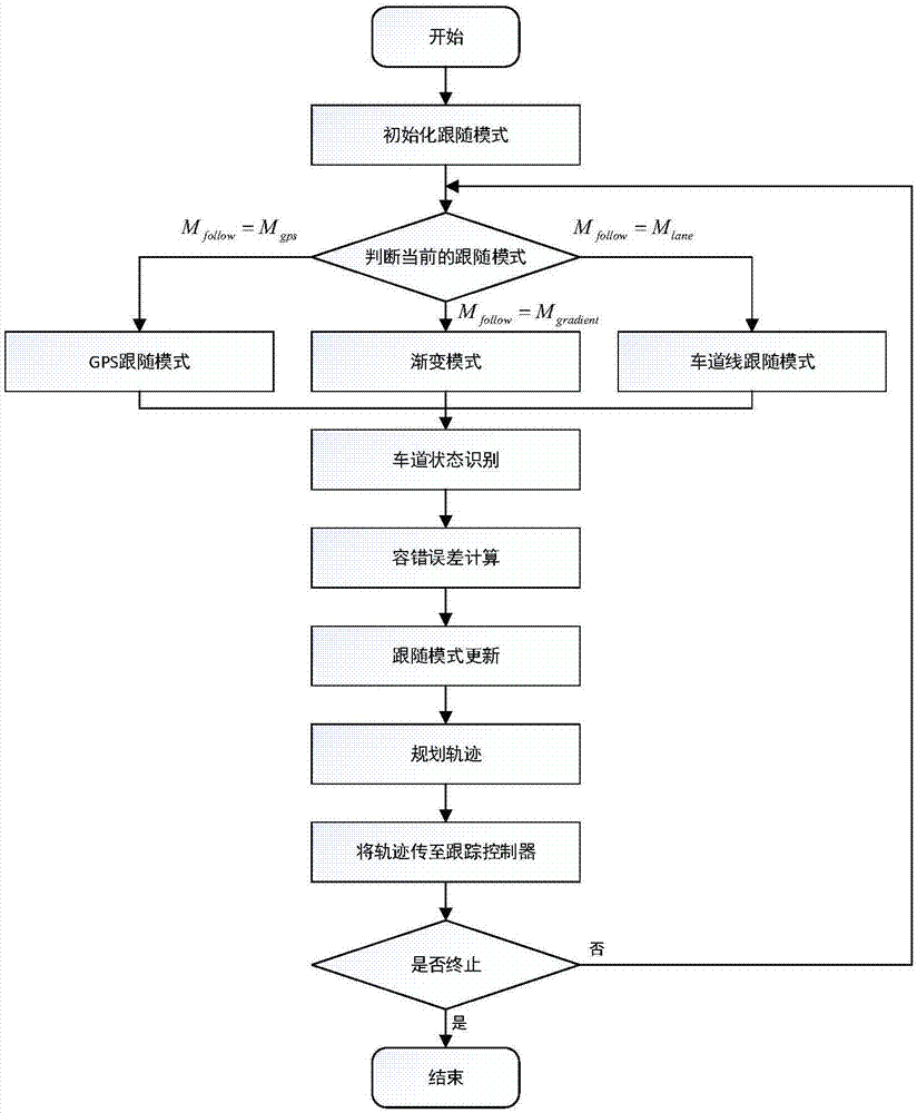 Intelligent driving local track fault tolerance planning method based on lane lines and GPS following