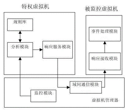 Monitoring system and method in virtual machine environment