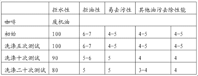 Novel finishing process of co-polymerization fluorine antifouling and soil-releasing finishing liquor