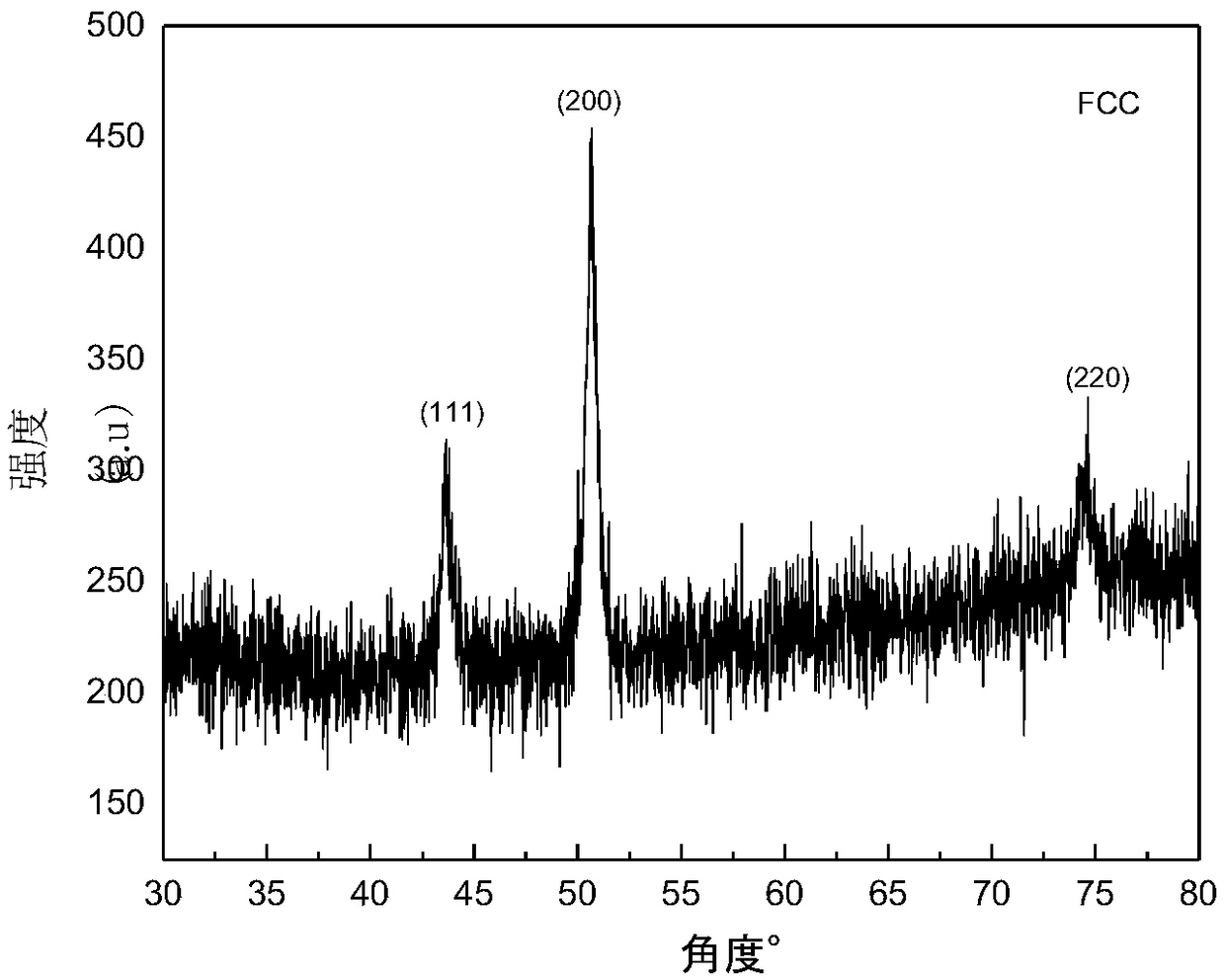 High-strength face-centered cubic structure medium-entropy alloy and preparation method thereof