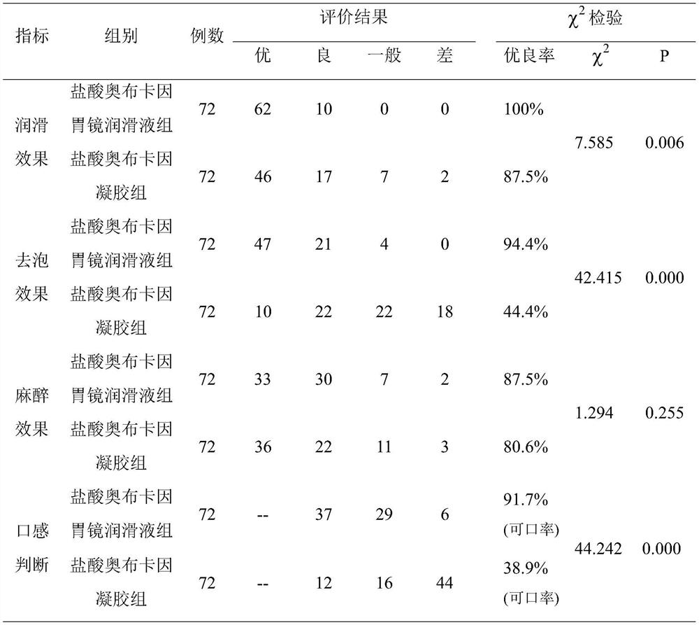 A kind of lubricating liquid of oral oxybucaine hydrochloride gastroscope and preparation method thereof