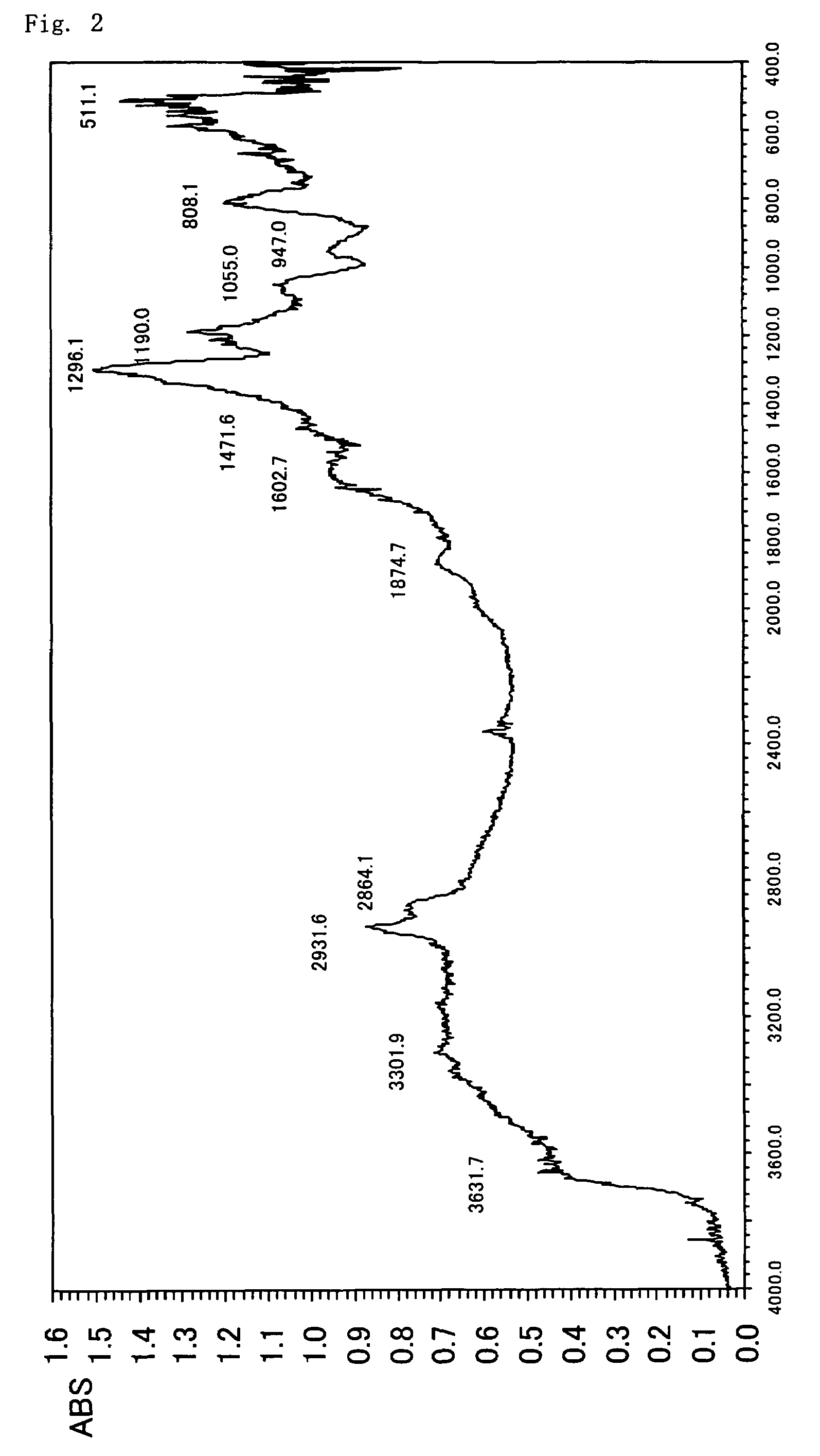 Method of modifying surface of material