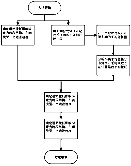 A Mesoscopic Fuel Consumption Prediction Method Based on rbfnn