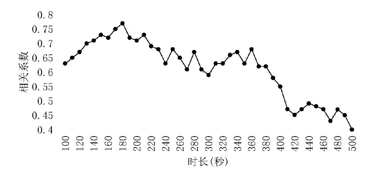 A Mesoscopic Fuel Consumption Prediction Method Based on rbfnn