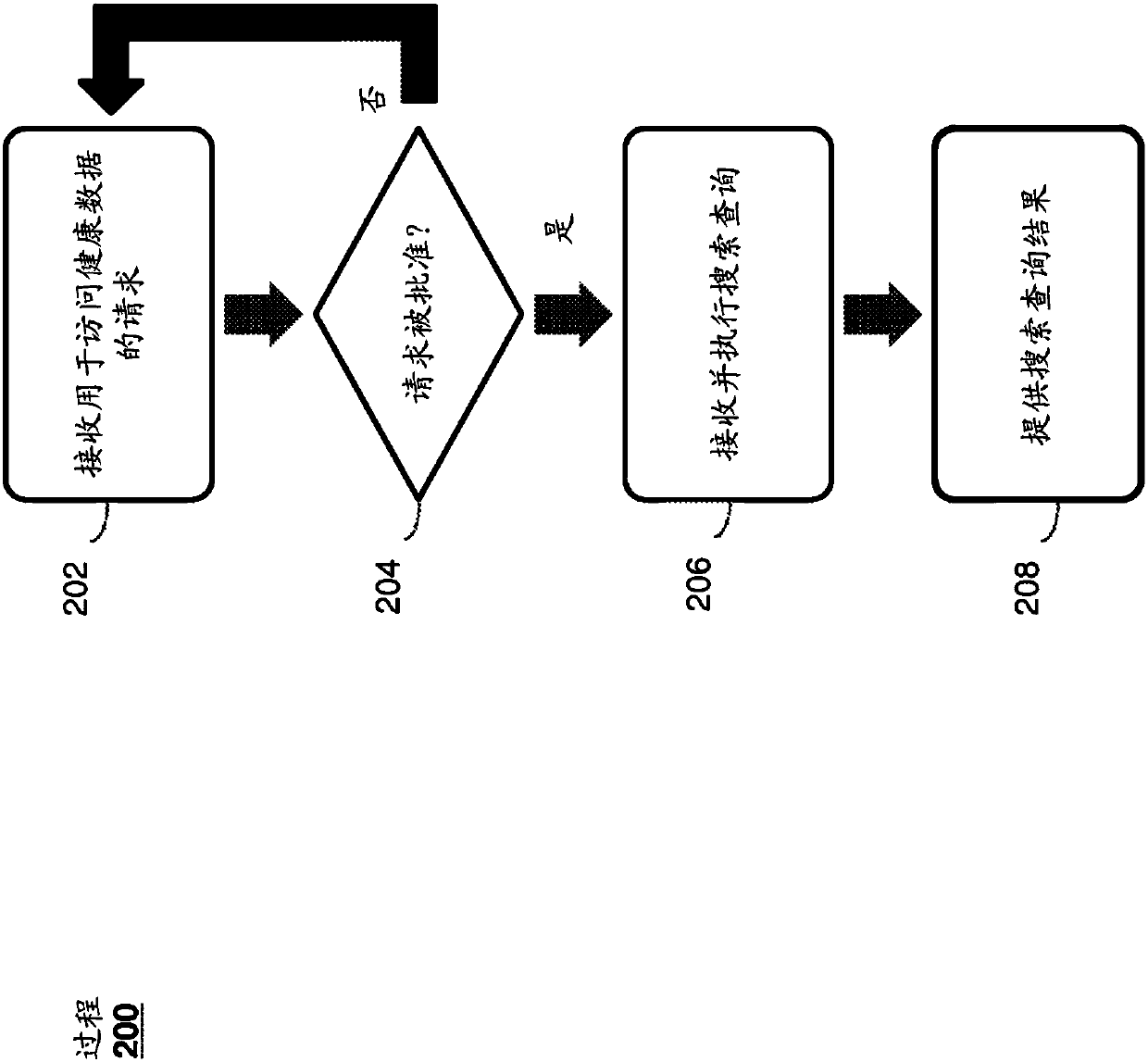 health registration