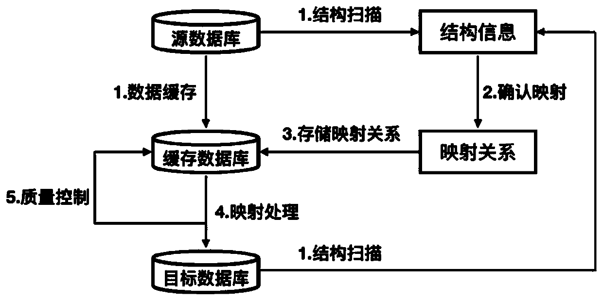 Multi-center medical data structure standardization system based on general data model