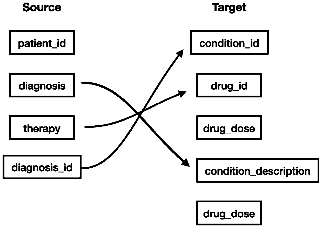 Multi-center medical data structure standardization system based on general data model