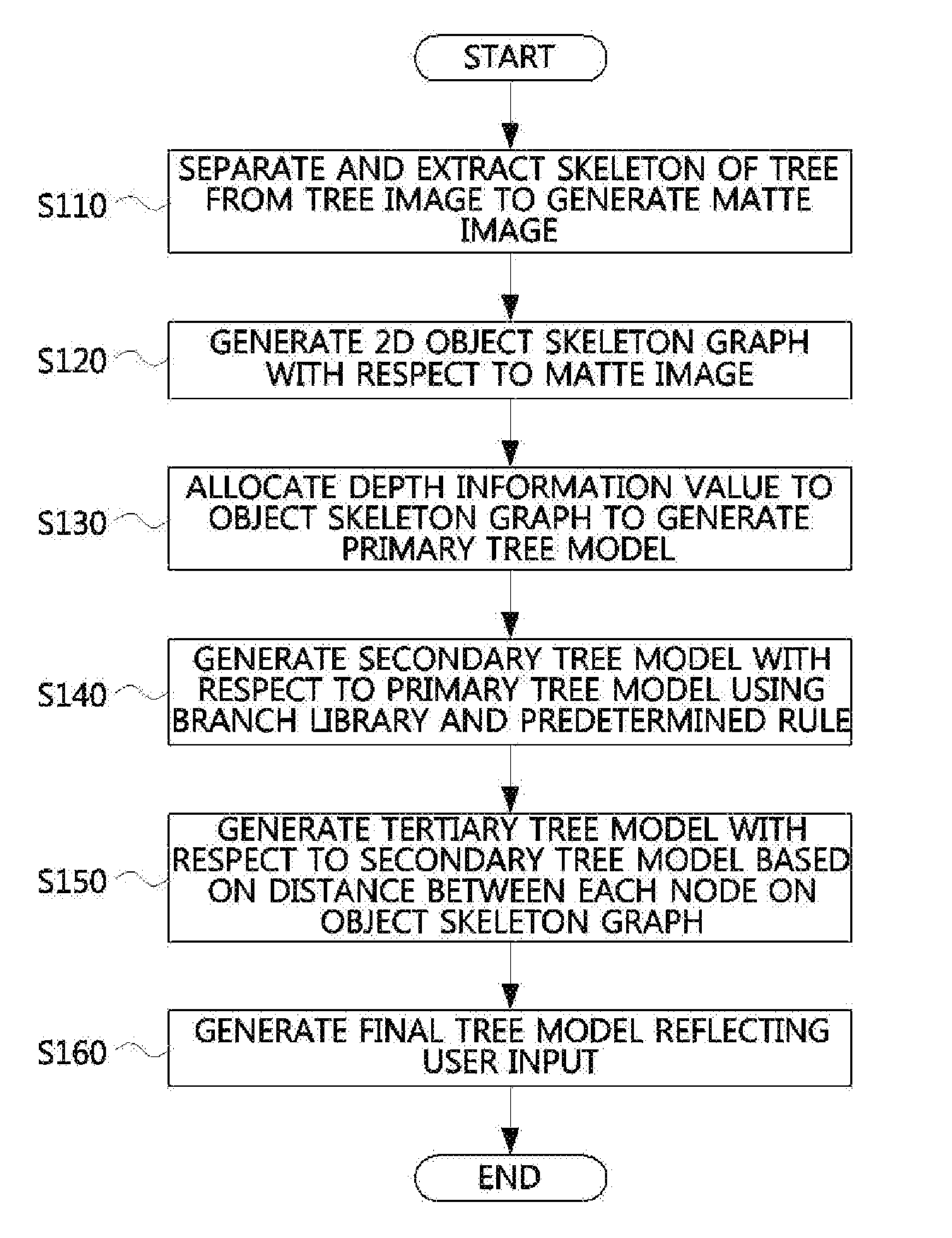 Tree model and forest model generating method and apparatus