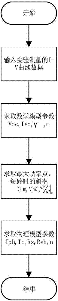 Method for utilizing mathematic dominant model to solve solar cell physical parameters